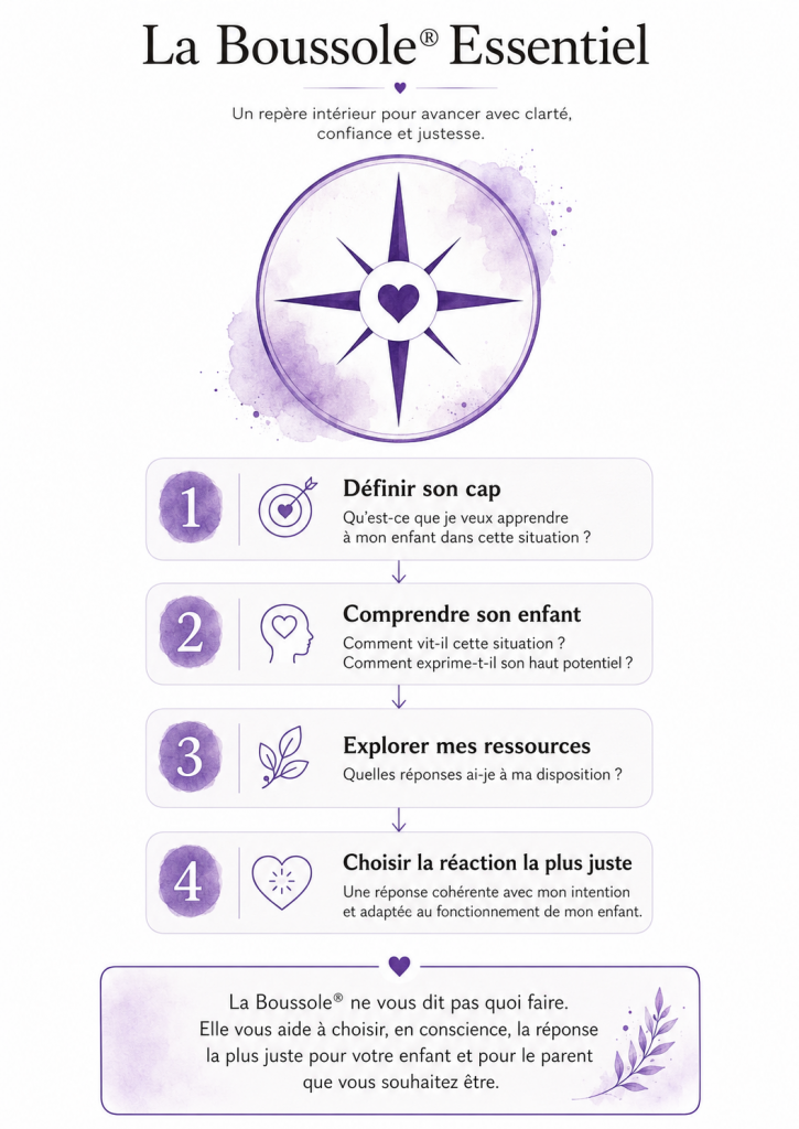 La Boussole® Essentiel aide les parents à choisir la réaction la plus adaptée en définissant leur intention éducative, en tenant compte du fonctionnement de leur enfant HPI et en explorant leurs ressources.
