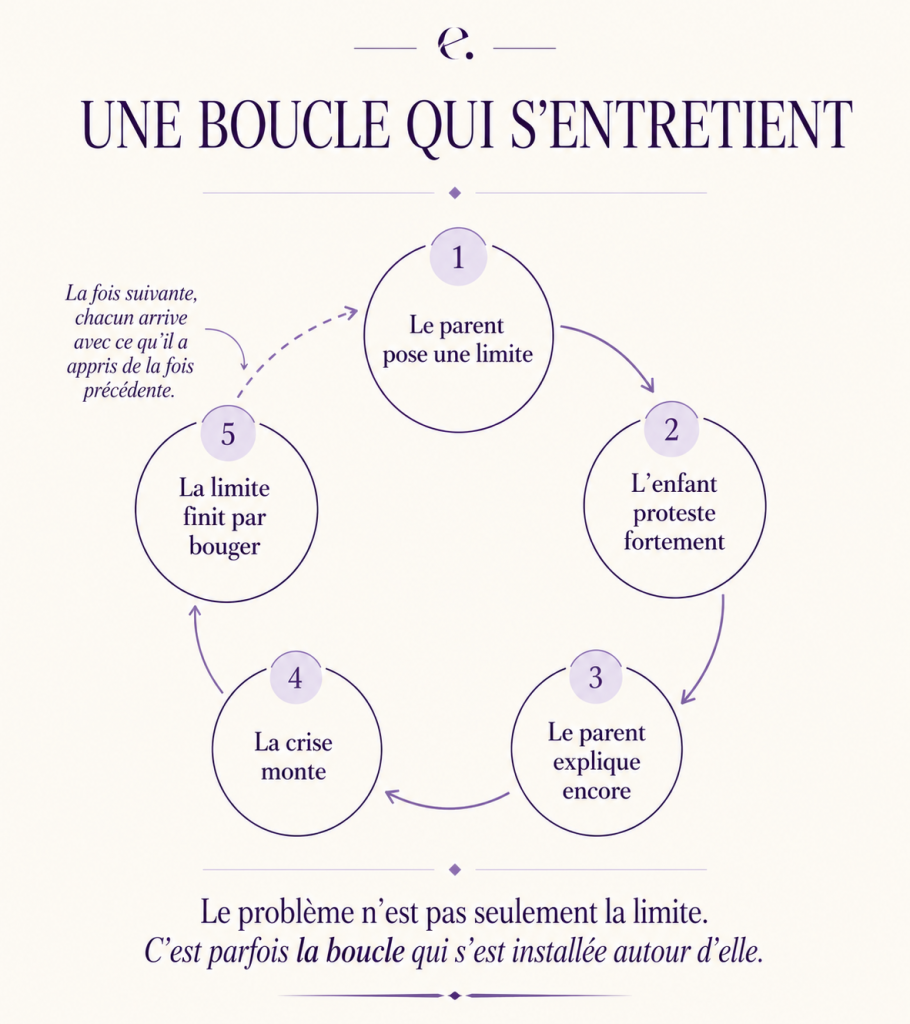 Schéma montrant comment une crise peut finir par faire bouger une limite parentale chez un enfant HPI